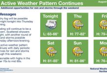 NWS: Active weather pattern continues